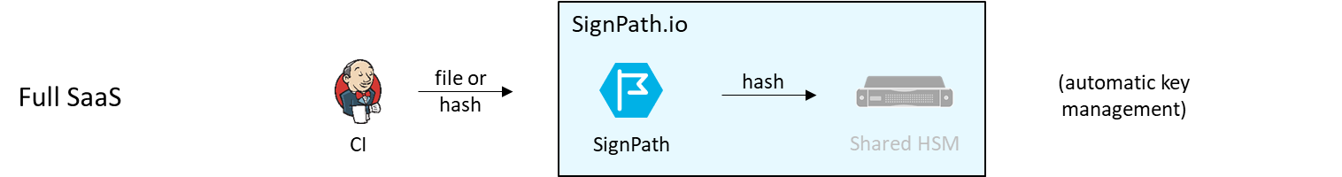 Full SaaS deployment model