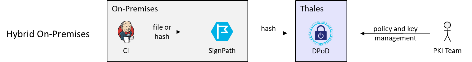 Hybrid on-premises deployment model