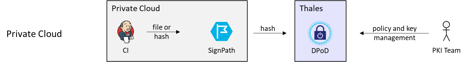 Private Cloud deployment model