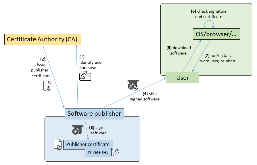 Overview