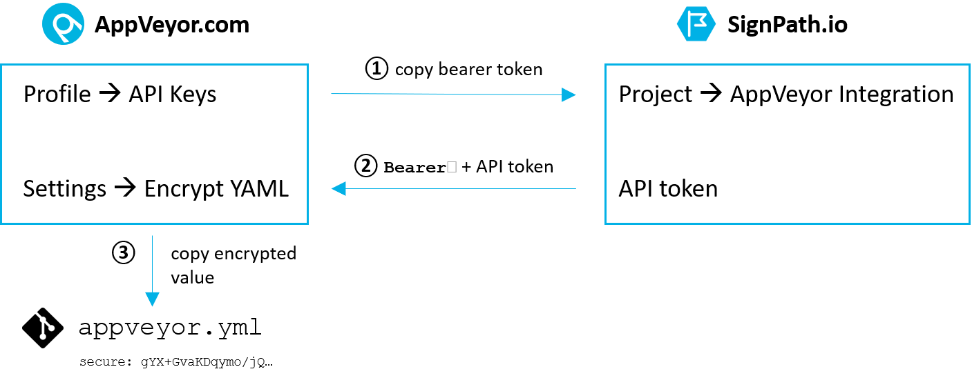 AppVeyor Setup flow